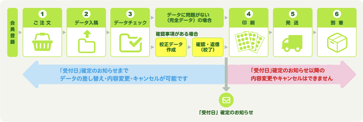 注文から発送までの流れ