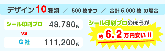 デザイン10種類/500枚ずつ/合計5000枚の場合、G社と比較してシール印刷プロが約6.4万円安い!!